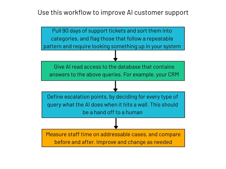 AI customer support workflow