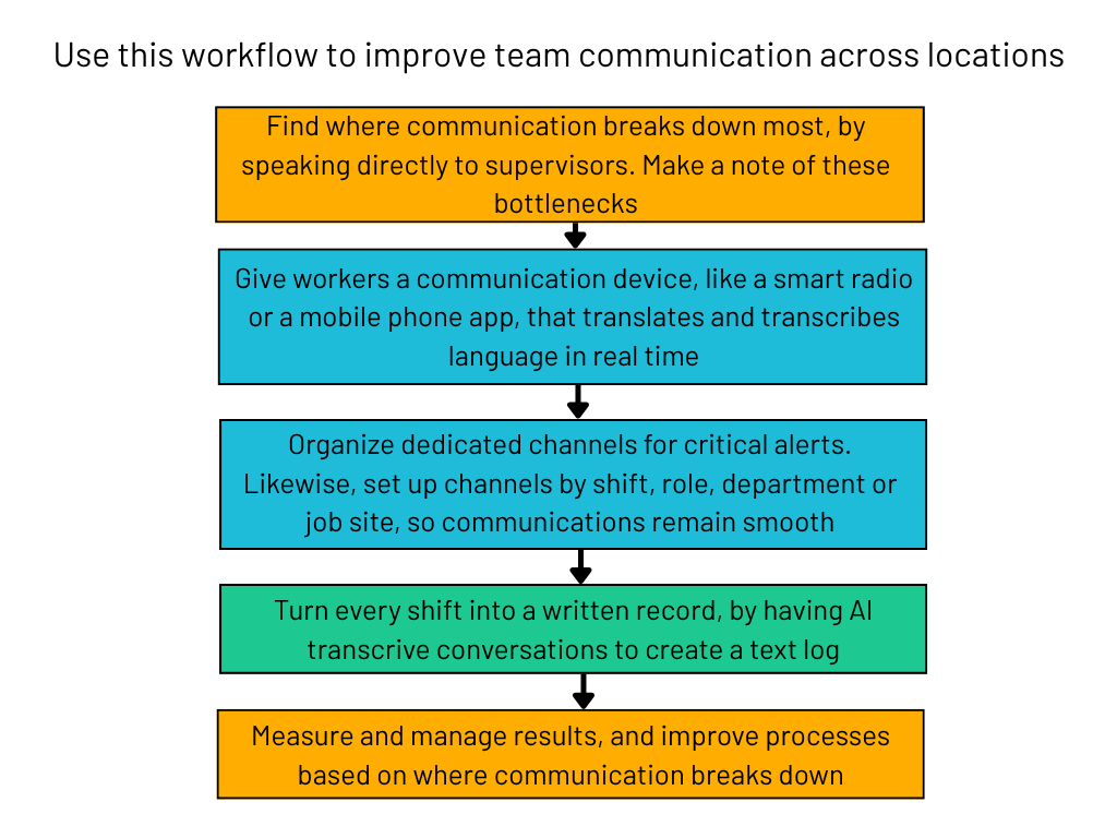 Streamline team communication workflow