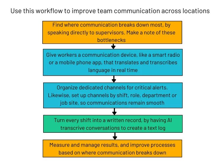 Streamline team communication workflow