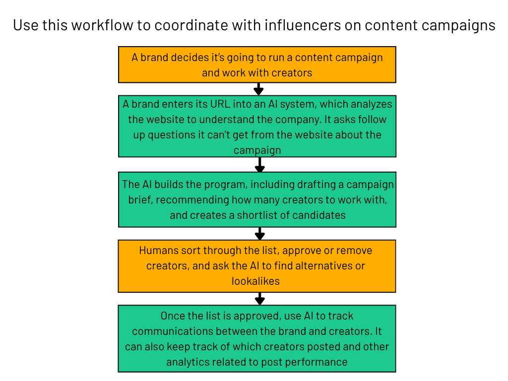 Influencer coordination workflow