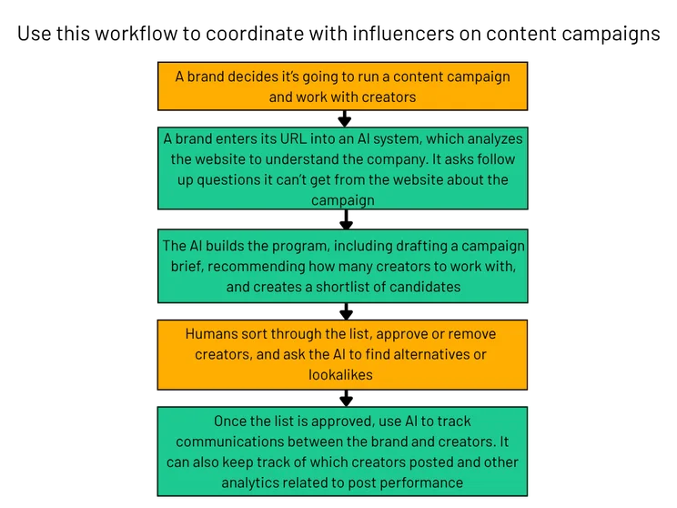Influencer coordination workflow