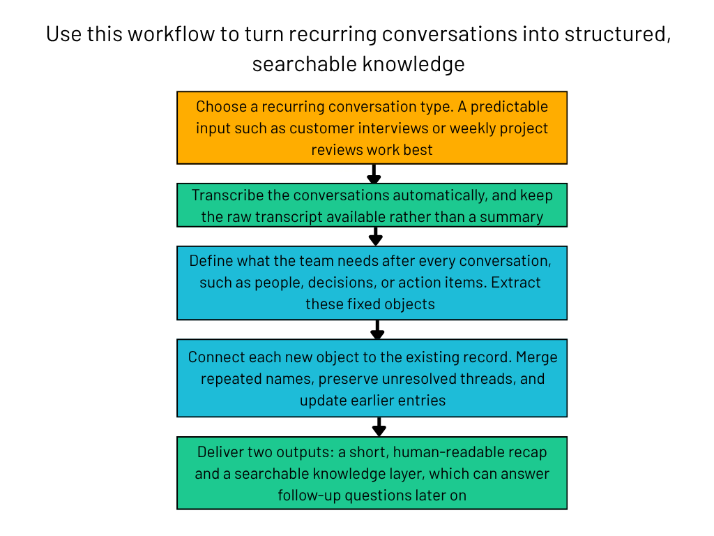 Turn conversations into knowledge bases workflow