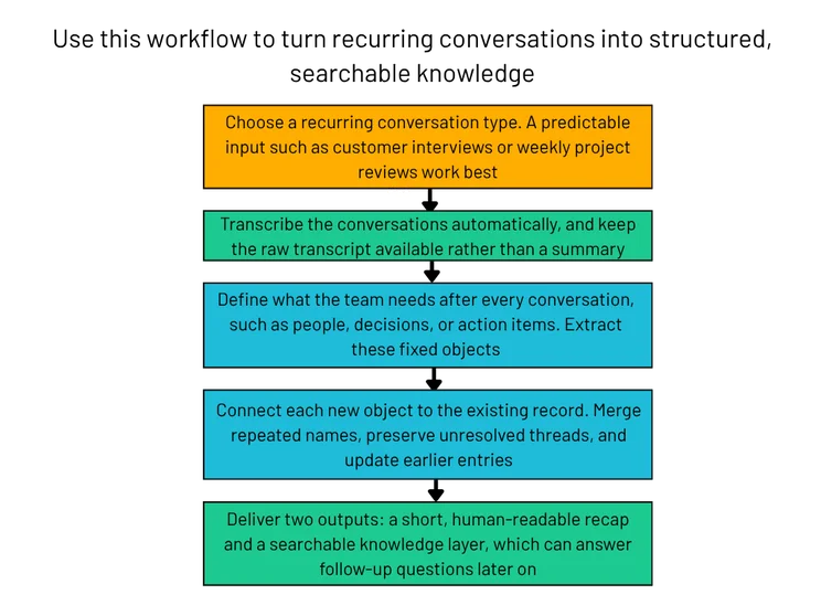 Turn conversations into knowledge bases workflow