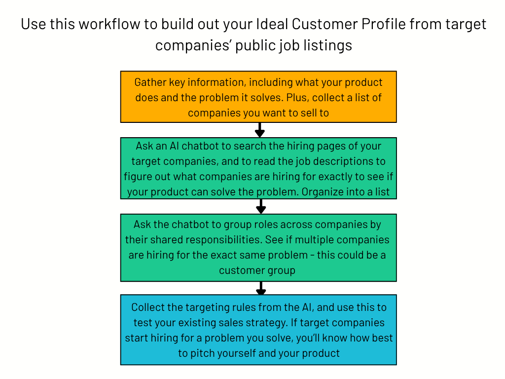 ICP from job listings workflow