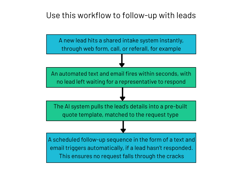 Lead follow-up workflow