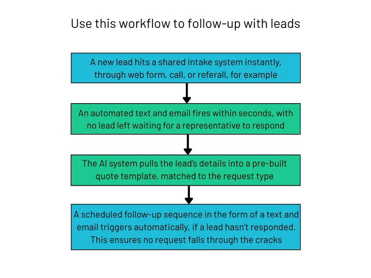 Lead follow-up workflow